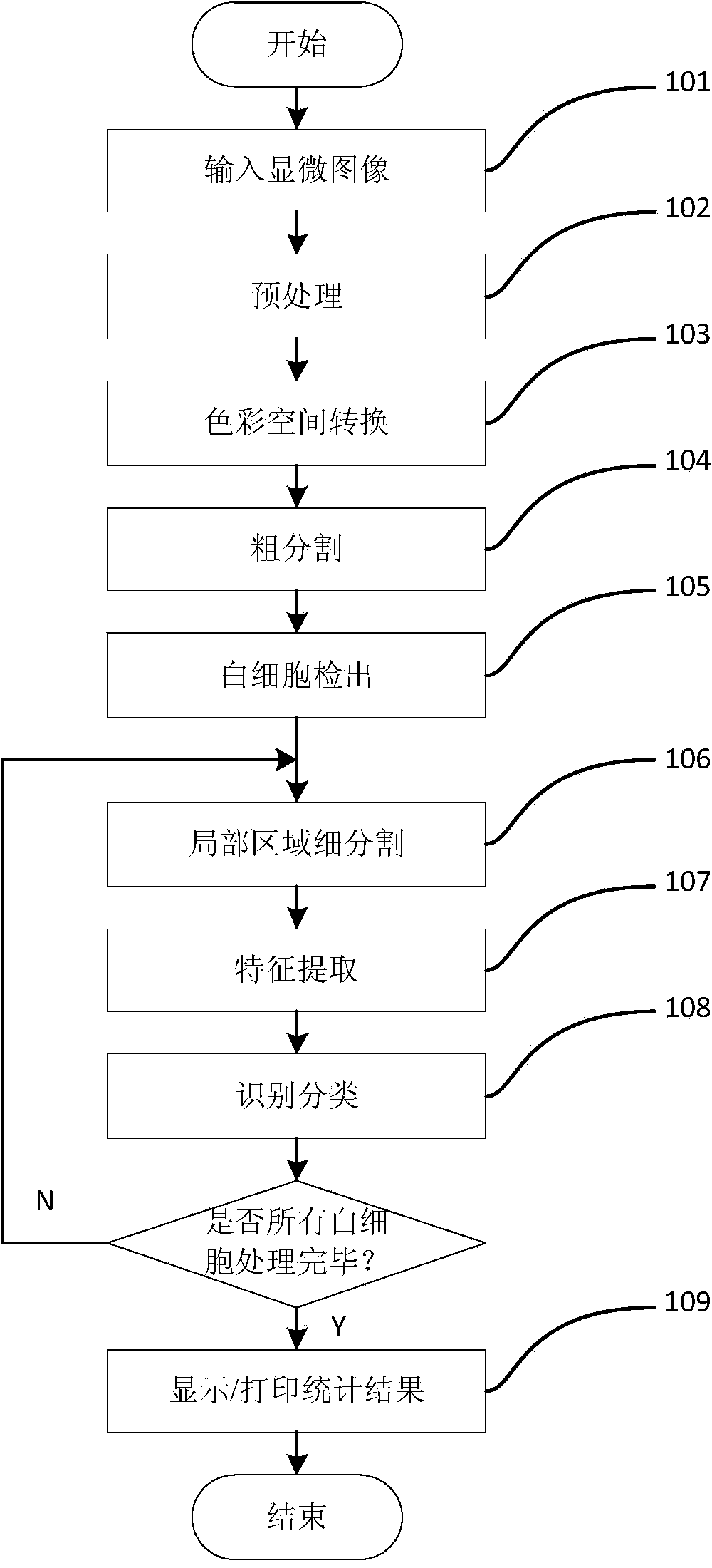 Method for leukocyte automatic identification based on relevant vector machine