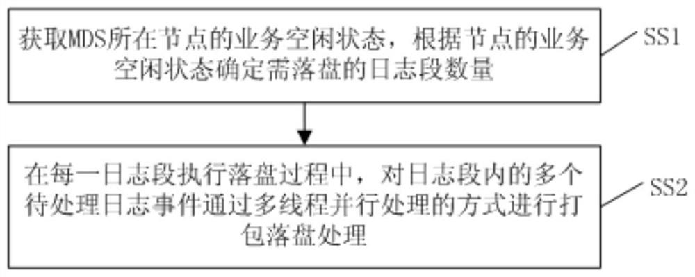 MDS log disk falling method and device for distributed storage file system