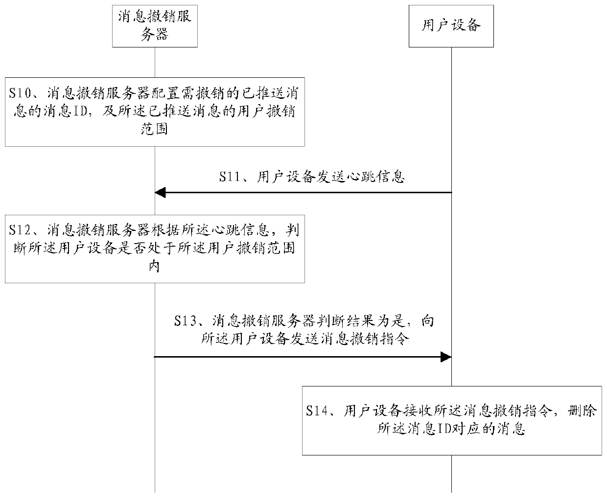 A message revocation method, message revocation server and user equipment