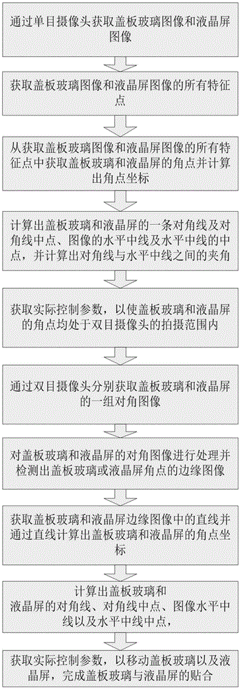 Method for realizing positioning fitting of cover plate glass and liquid crystal screen