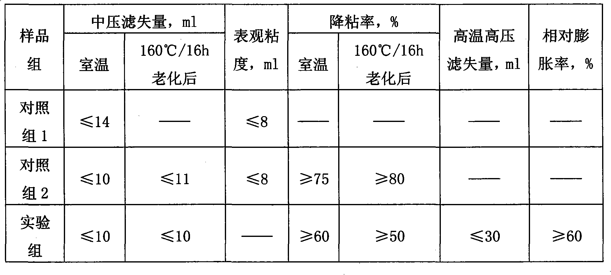 Anti-sloughing diluted filtration reducing agent for drilling fluid and preparation method thereof