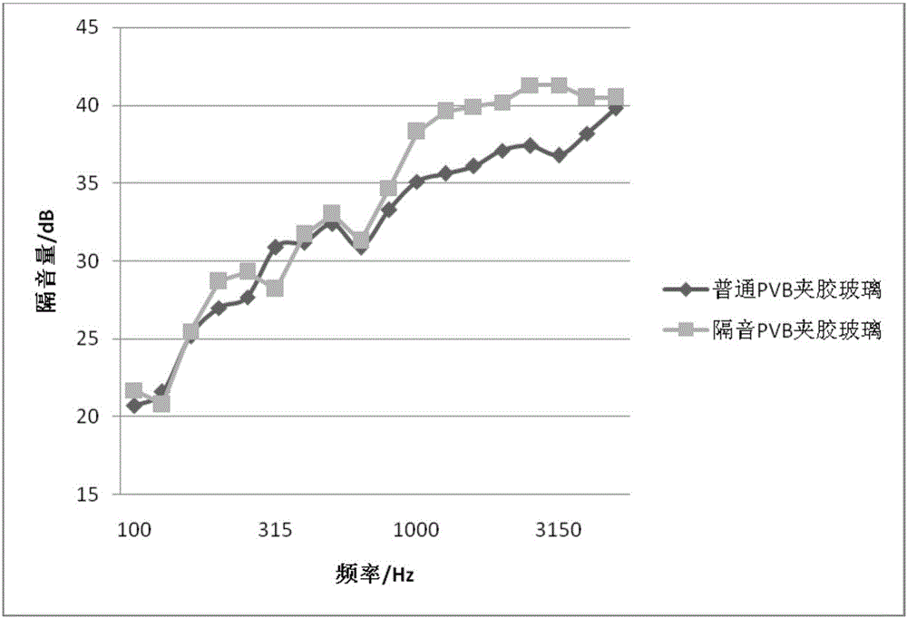 Sound-insulation PVB photographic film and preparation method thereof