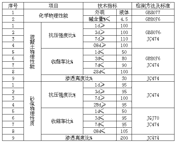 Concrete contraction-reducing, anti-cracking, water reducing and proofing compacting agent and preparation method thereof