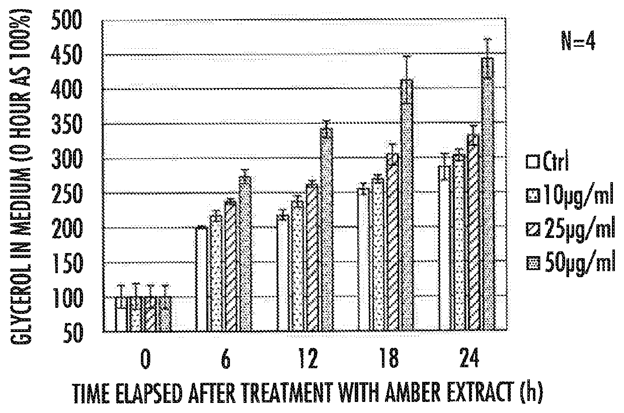 Glycerol Release Promoter