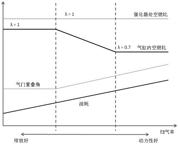 Scavenging control method of homogeneous turbocharged direct injection gasoline engine