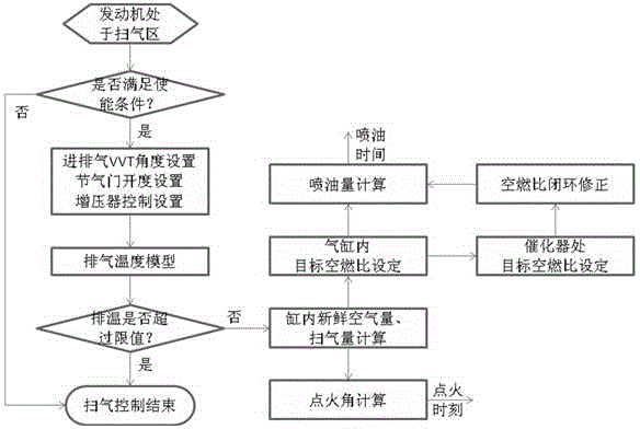 Scavenging control method of homogeneous turbocharged direct injection gasoline engine