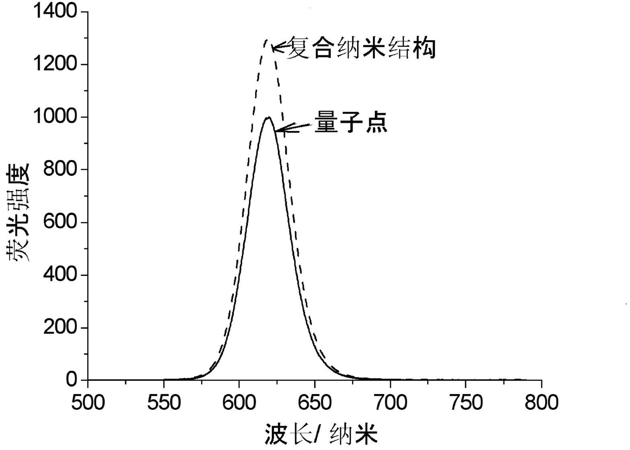 Surface plasma fluorescence-enhanced nano composite structure film and preparation method thereof