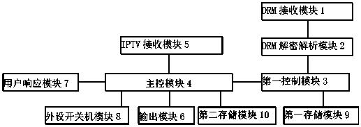 Method for awakening emergency broadcast by DRM, IPTV set top box and system