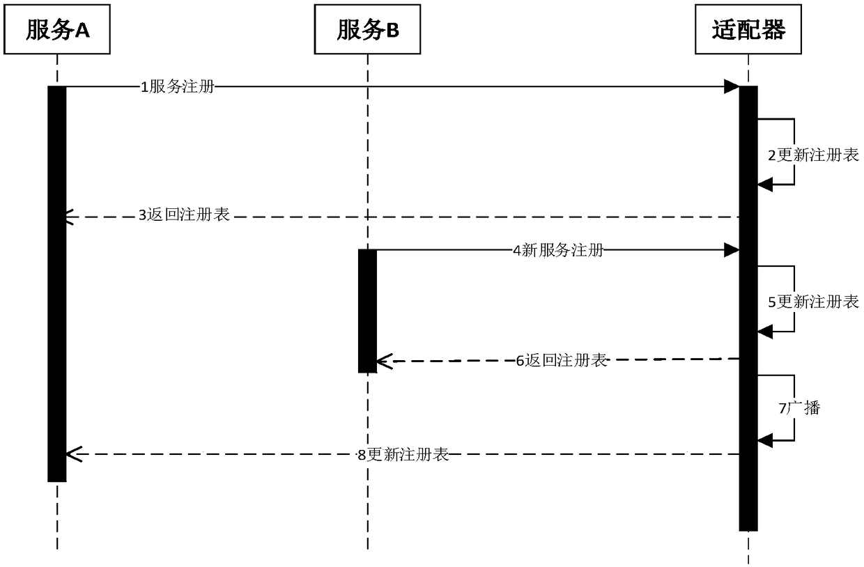 Cloud platform expansion method and system based on micro-service architecture