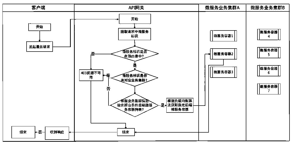 API gateway load balancing algorithm for small-scale micro-service architecture