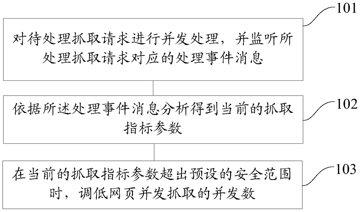 Method and system for concurrent crawling of web pages