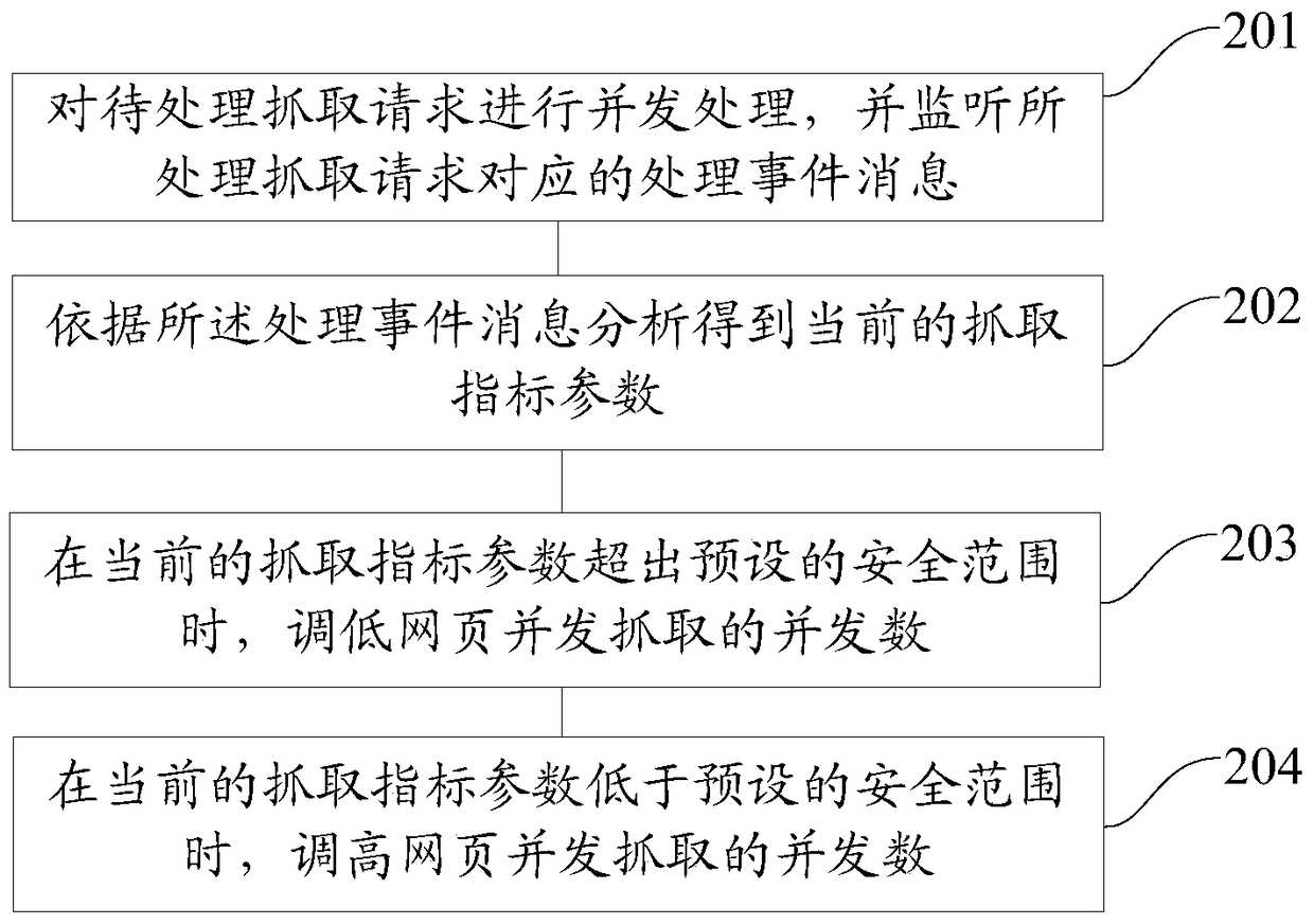 Method and system for concurrent crawling of web pages