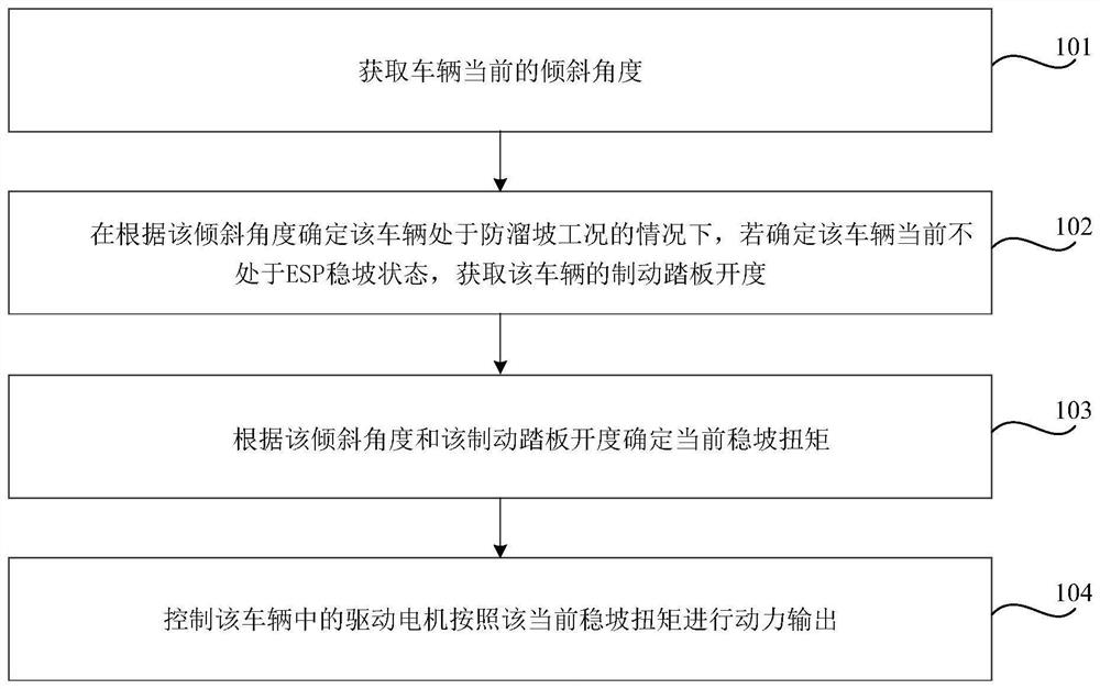 Anti-slope-sliding control method and device and vehicle