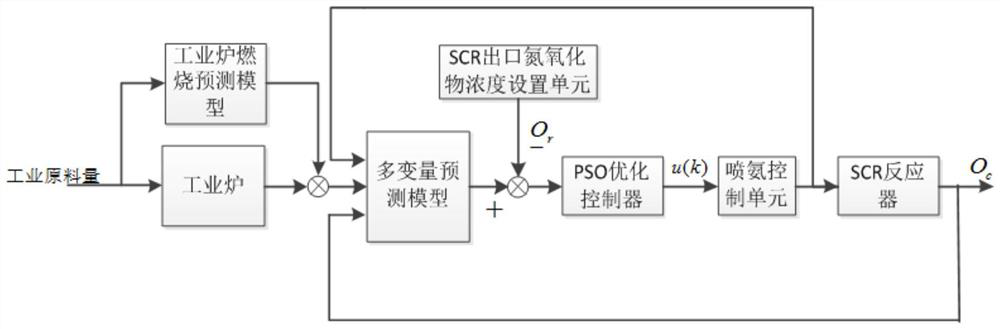 SCR denitration device ammonia injection flow adjusting method based on model prediction