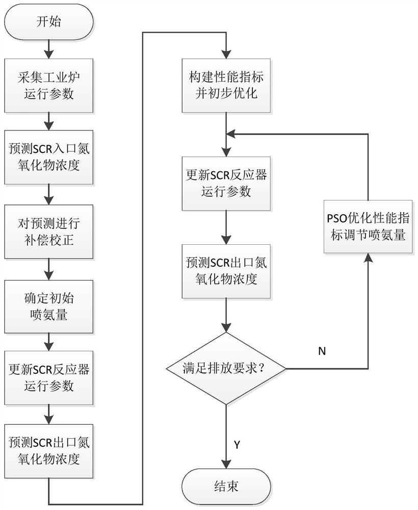 SCR denitration device ammonia injection flow adjusting method based on model prediction