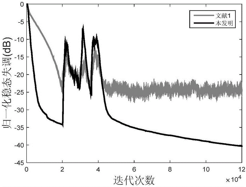 Shrinkage variable step length sub-band echo cancellation method