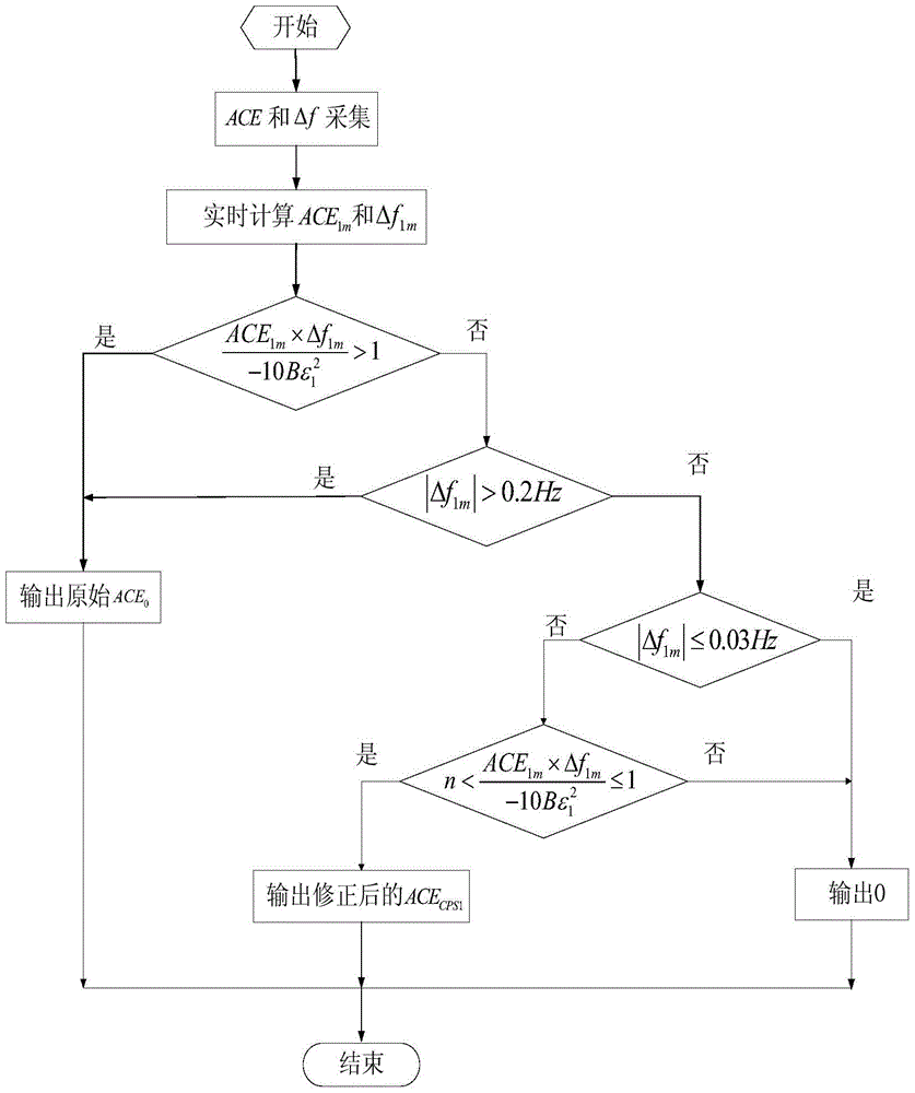 A cps-based agc logic control system and method