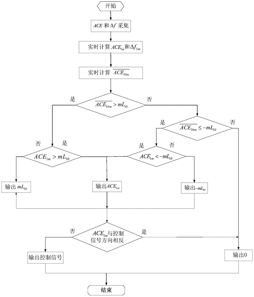 A cps-based agc logic control system and method