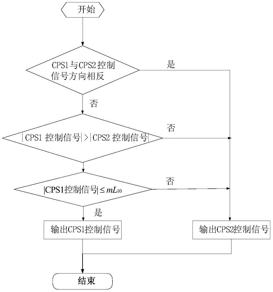 A cps-based agc logic control system and method