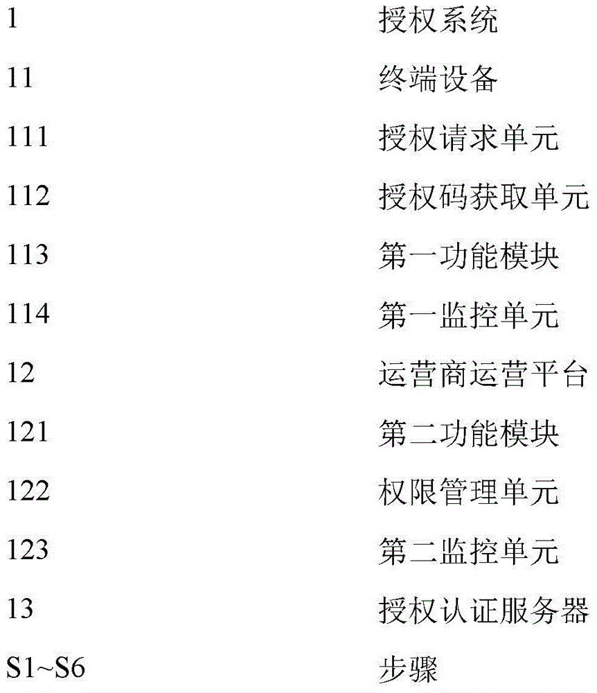 Internet of things software function module authorization method and system