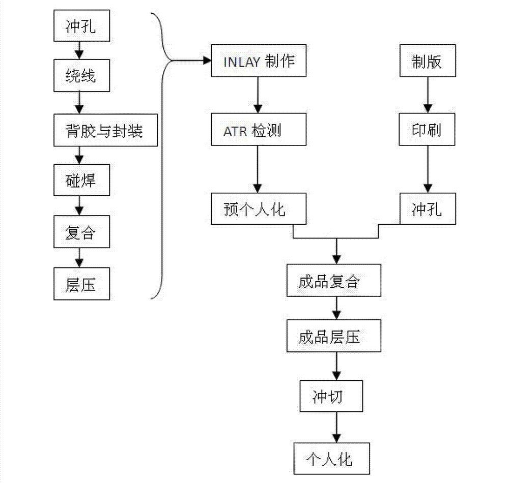 Double-interface intelligent card manufacture process and double-interface intelligent card