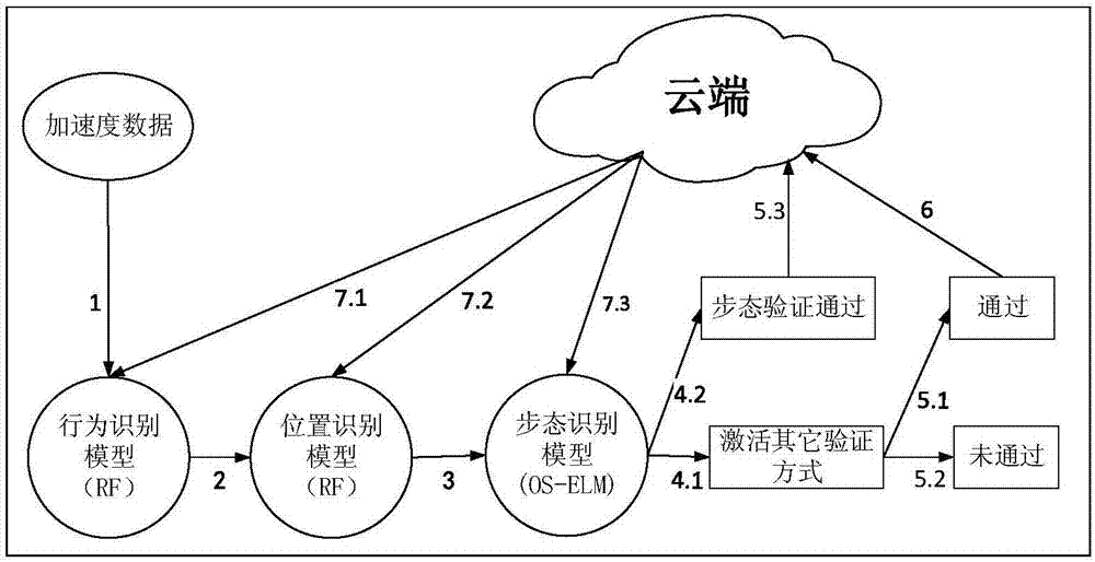 Gait identity identification method and system thereof