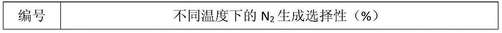 Cerium oxide catalyst for catalyzing and purifying nitric oxides, preparation method and application