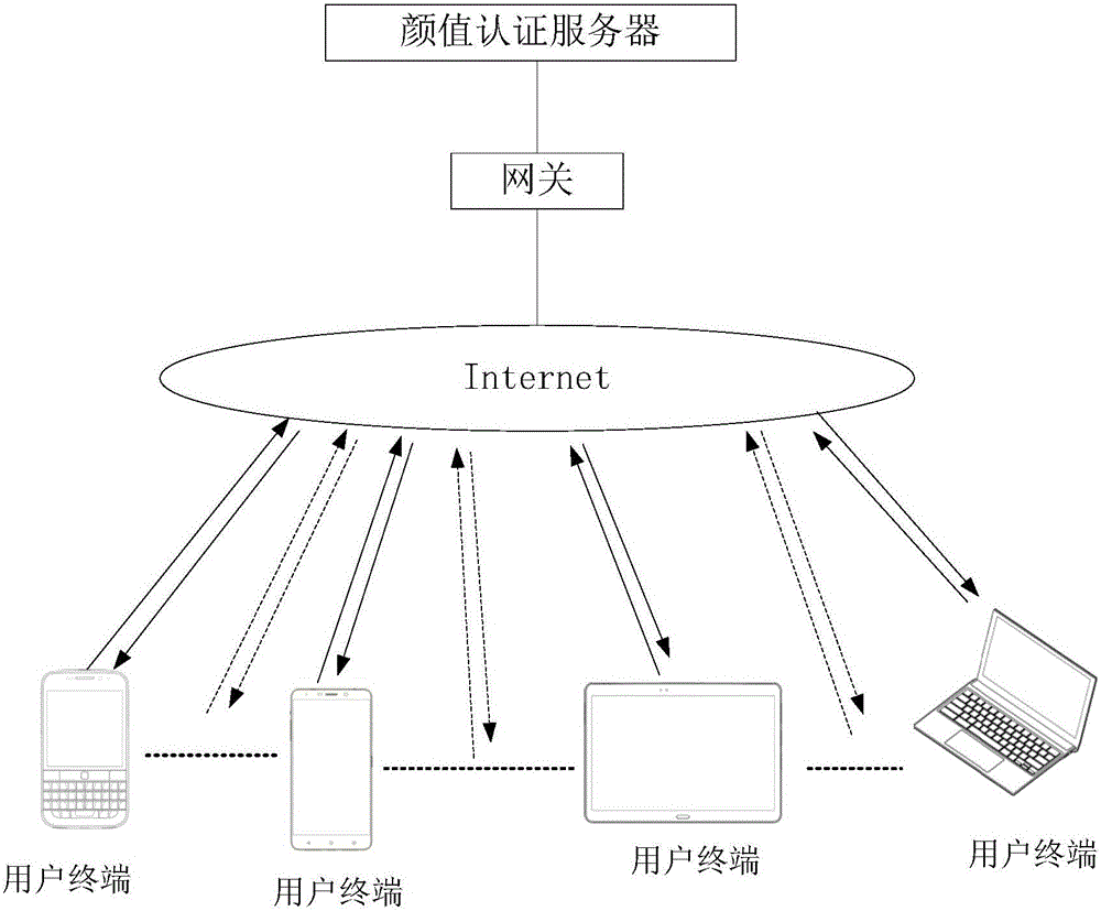 Big-data-based face charming authentication method and system