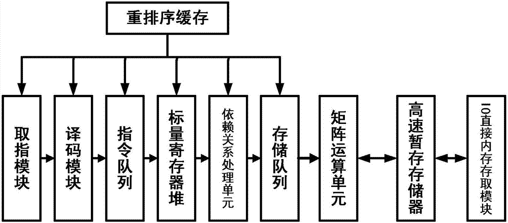 Matrix calculating device