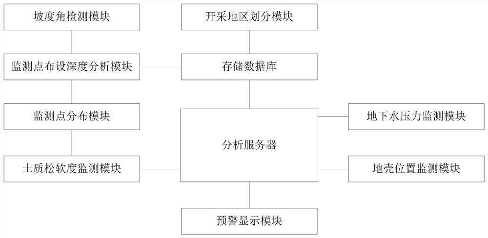 Coal mine resource mining area geological disaster monitoring and early warning management system based on big data