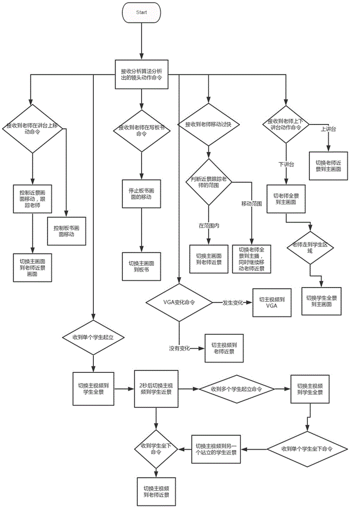 Method for simulating five cameras by utilizing double cameras for education recording and broadcasting