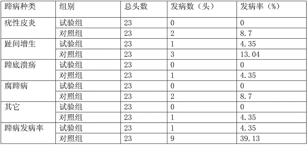 Dairy cow hoof care liquid capable of protecting environment and preparation method thereof