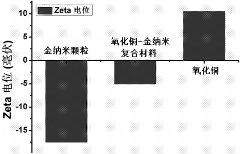 Copper oxide-gold nano composite material, preparation method and application thereof