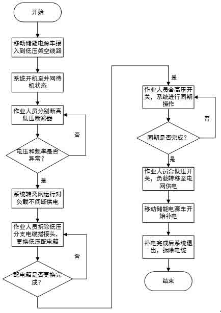 Control method for replacing low-voltage transformer area distribution box without power failure based on mobile energy storage