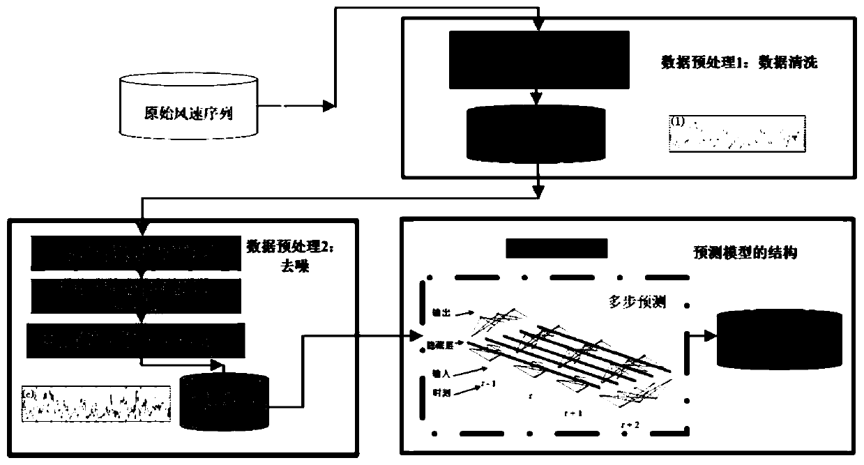 Short-term wind speed prediction method integrating deep learning and data denoising