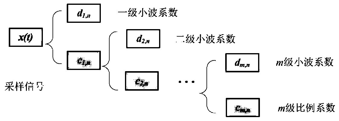 Short-term wind speed prediction method integrating deep learning and data denoising