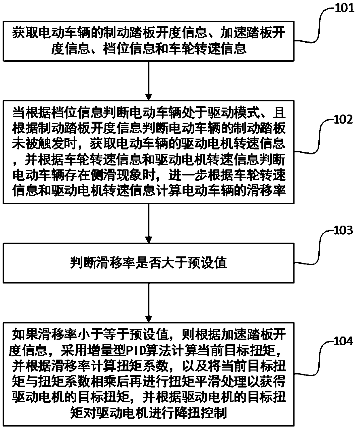 Driving anti-slip control method and control device for electric vehicle, medium and vehicle control unit