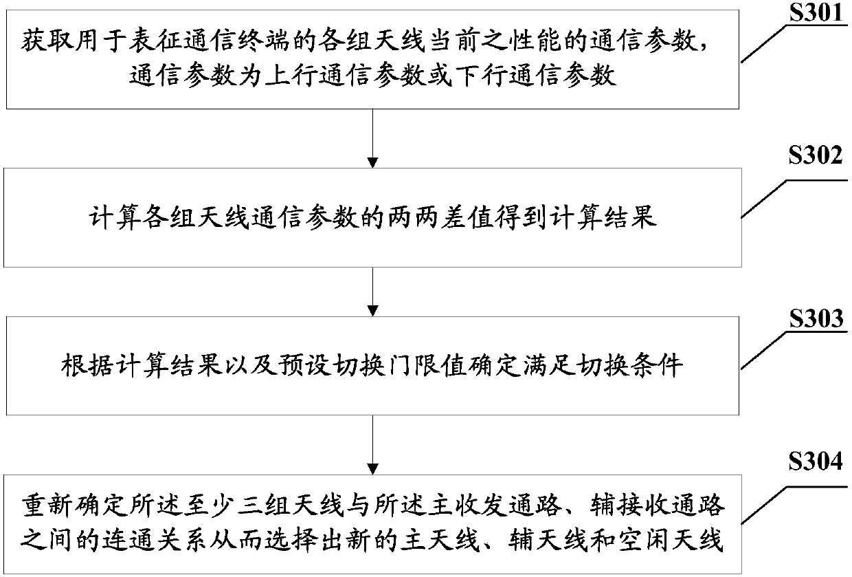 Antenna switching method, communication terminal and computer readable storage medium