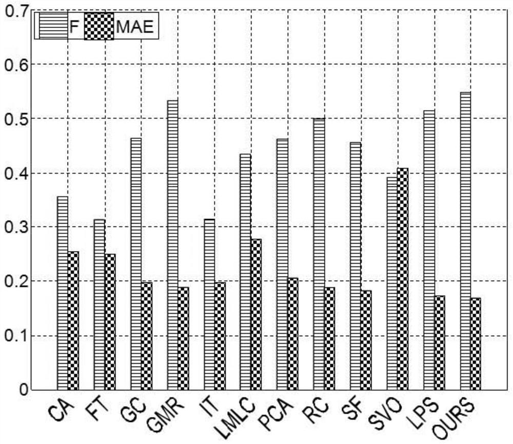 Saliency Detection Method Based on Multi-scale Segmentation