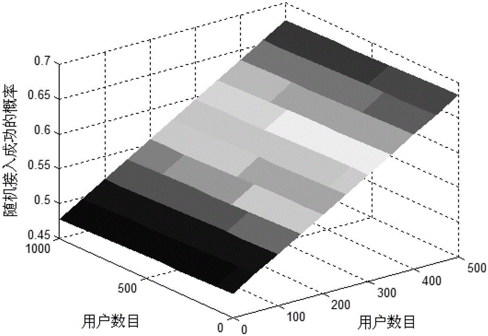 A control method for m2m user access in an LTE system