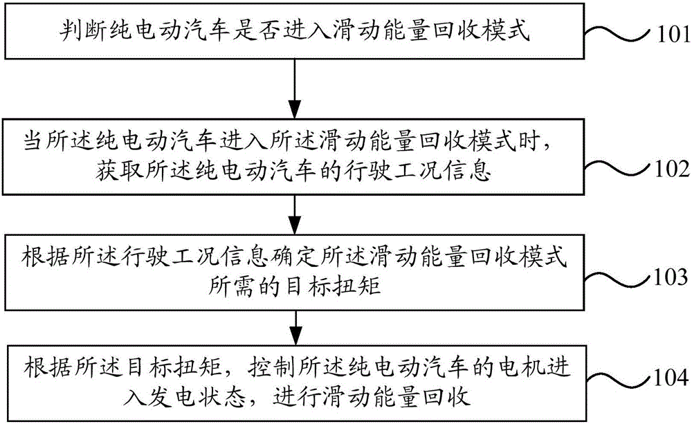 Sliding energy recycling method and device of pure electric vehicle and pure electric vehicle