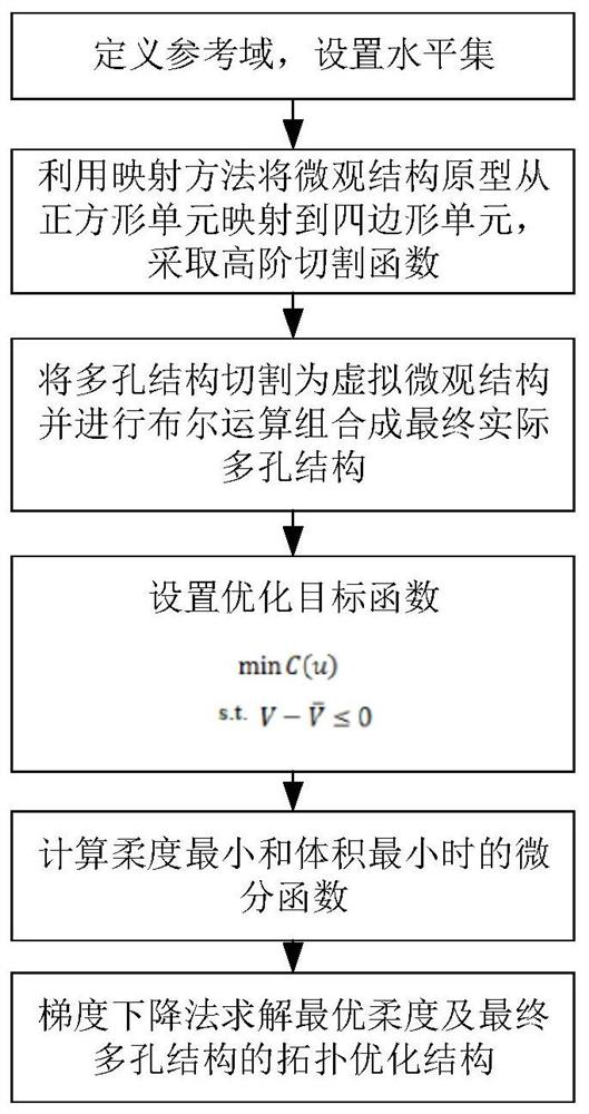 Multivariable cutting level set optimization method for porous structure topological optimization