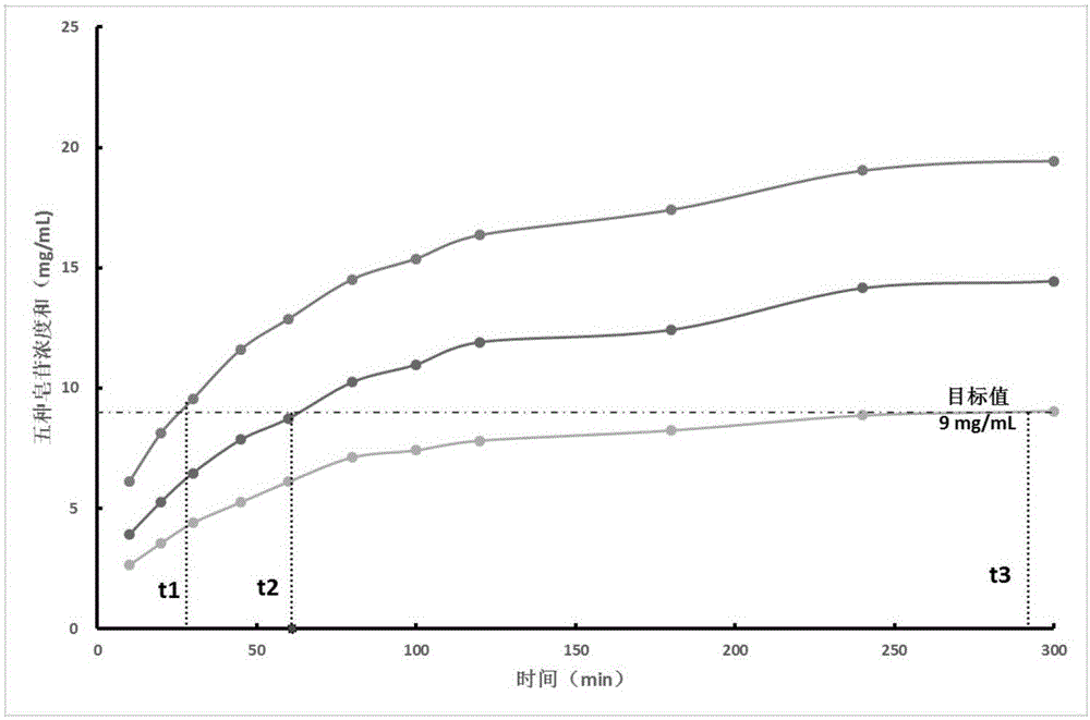 Automatic control system for pseudo-ginseng quantitative extraction and method