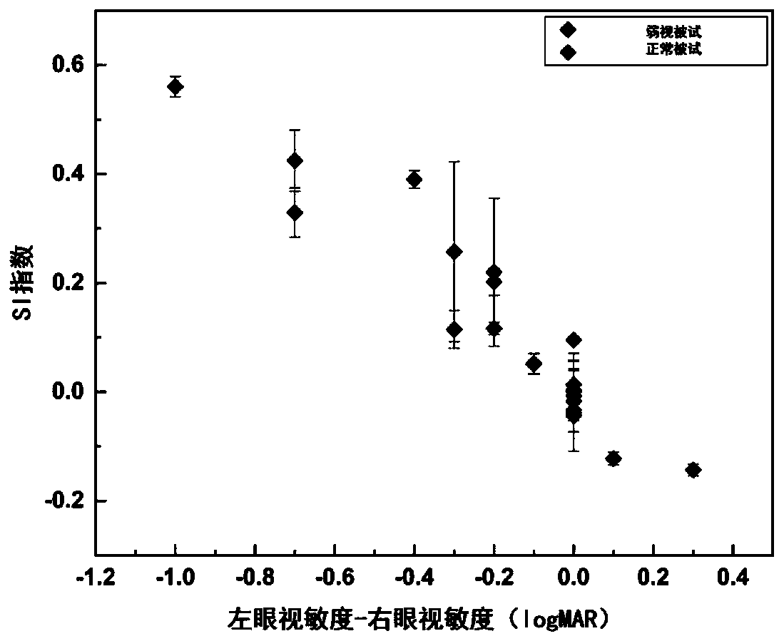 Amblyopia electroencephalogram objective and quantitative detection method