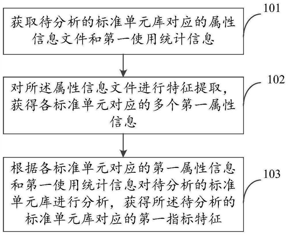 Index analysis method and device for standard cell library