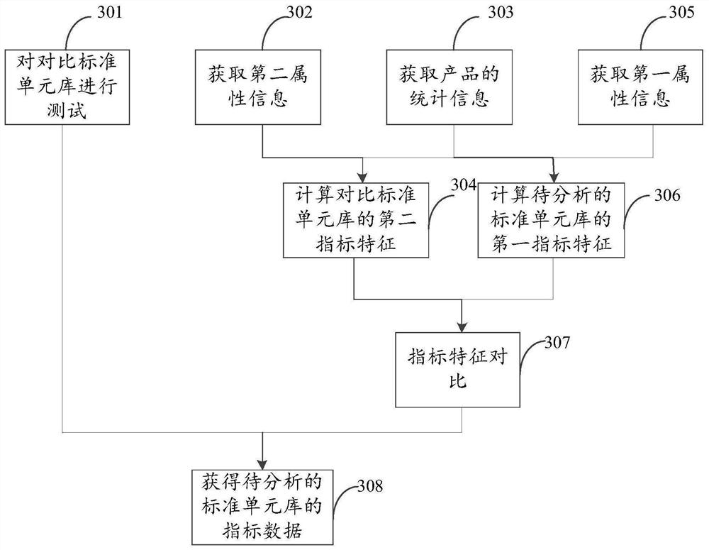 Index analysis method and device for standard cell library