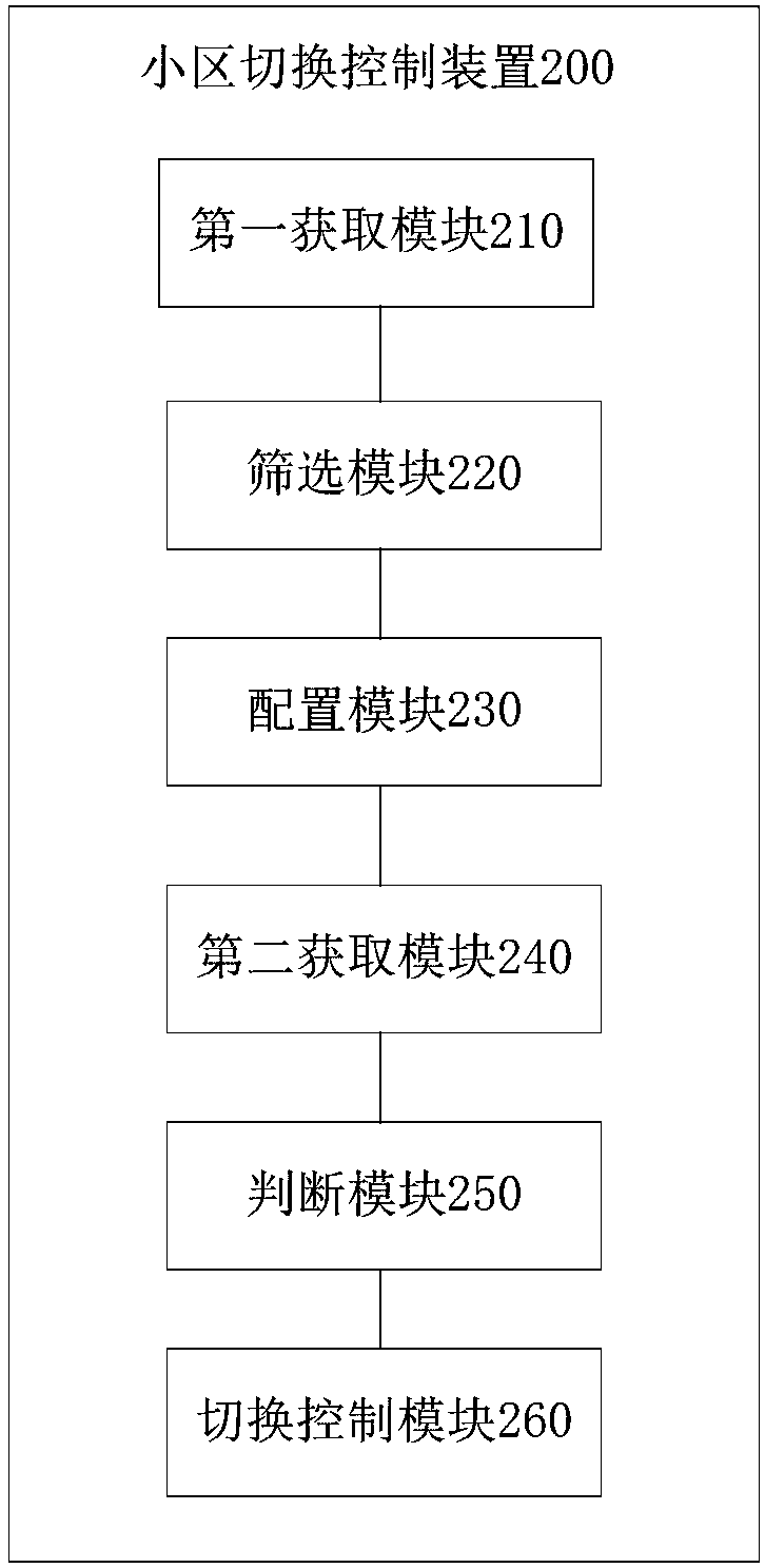 Cell handover controlling method and device