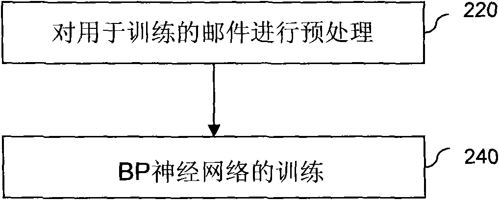 Neural network training method and junk mail filtering method using same