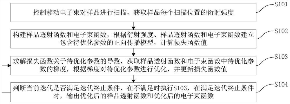 Method and device for reconstructing electron orbit space distribution and electron beam function