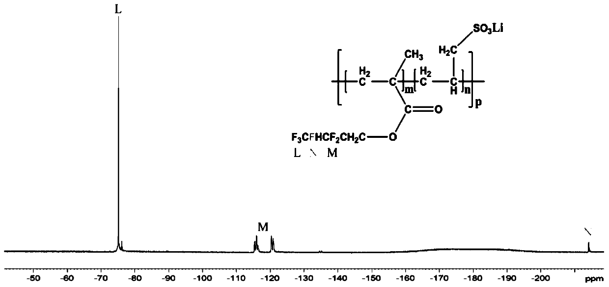 Fluorine-containing single ion conductor polymer electrolyte and its preparation method and application